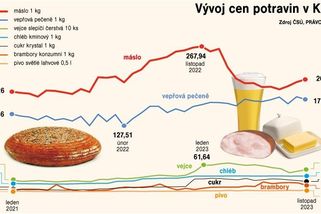 Řetězce nasazují nemravné ceny, bouří se dodavatelé - Novinky